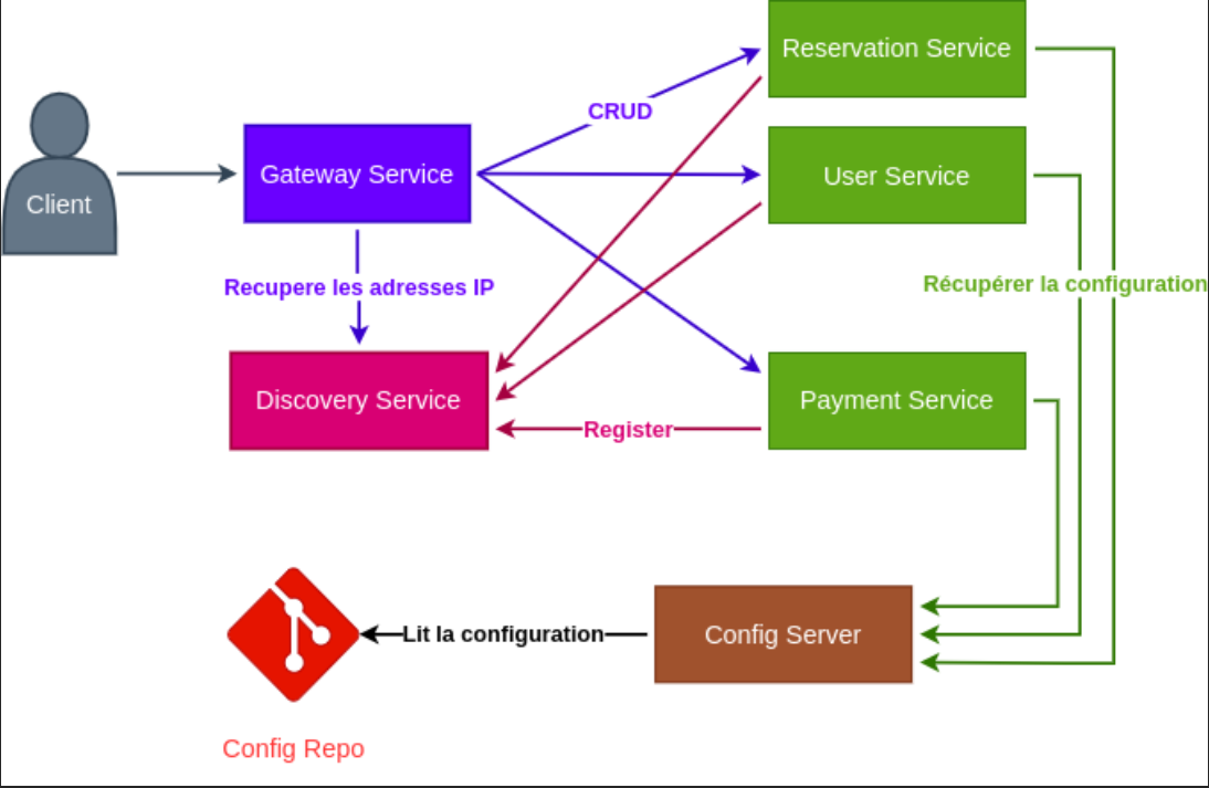 Architecture tickets apps